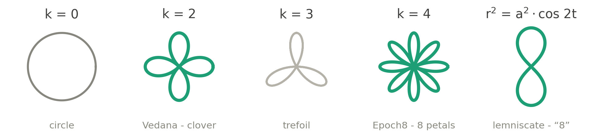 A sheet of curves from a rose with two petals through to a Bernoulli lemniscate read as a figure eight.