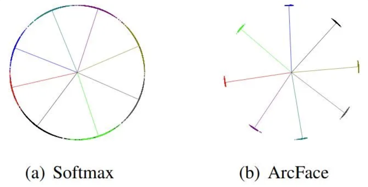 Two embedding-space sketches labeled softmax and ArcFace; the ArcFace clusters sit further apart around the circle.