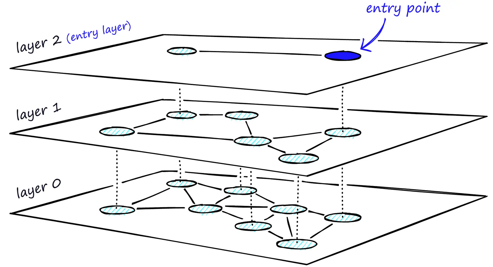 A three-layer HNSW graph with an entry point on the top layer, used to reach the nearest vector quickly.