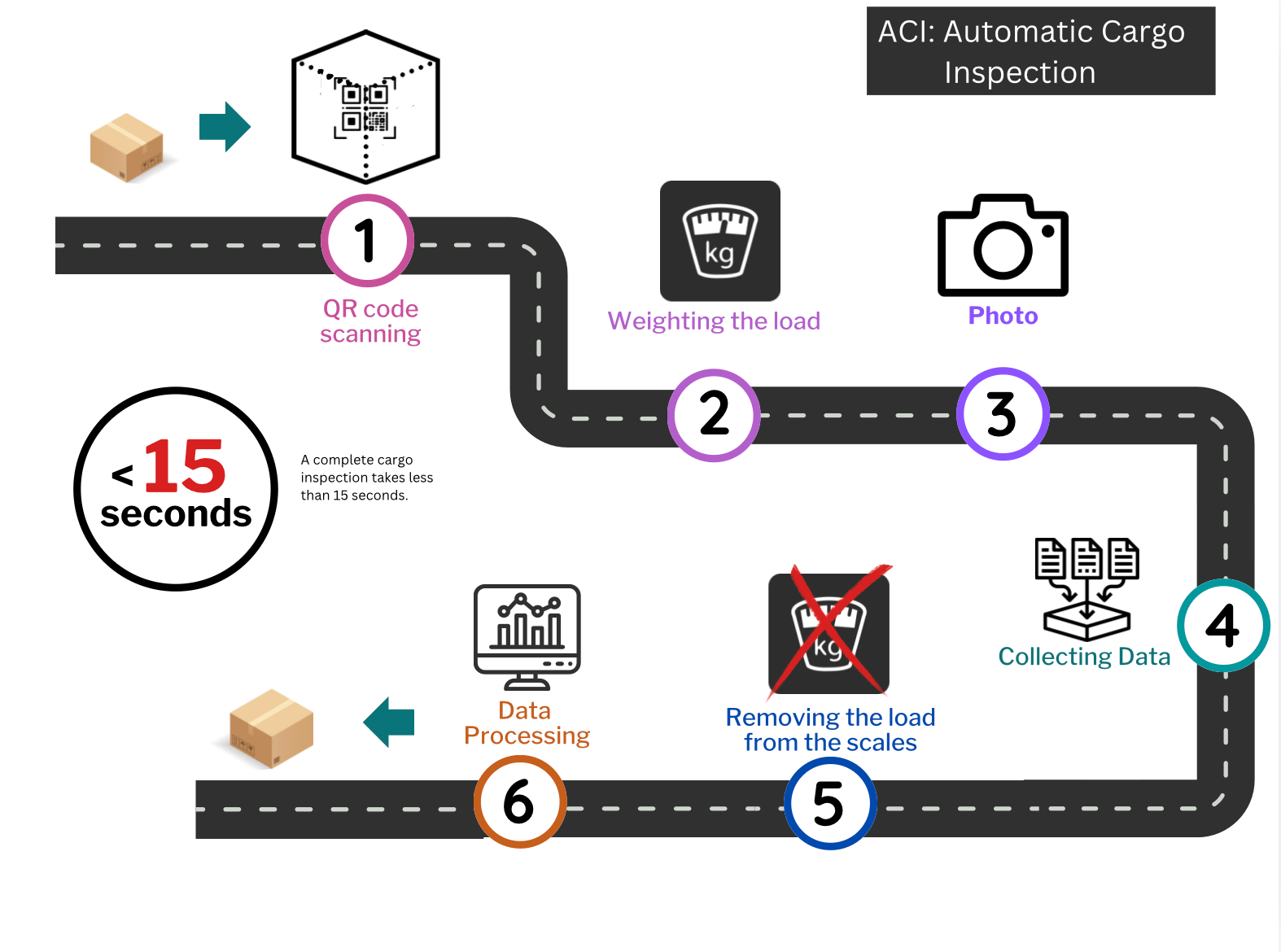 The six-step inspection flow: QR scan, weigh, photograph, collect data, take off the scales, process. A full inspection takes under fifteen seconds.