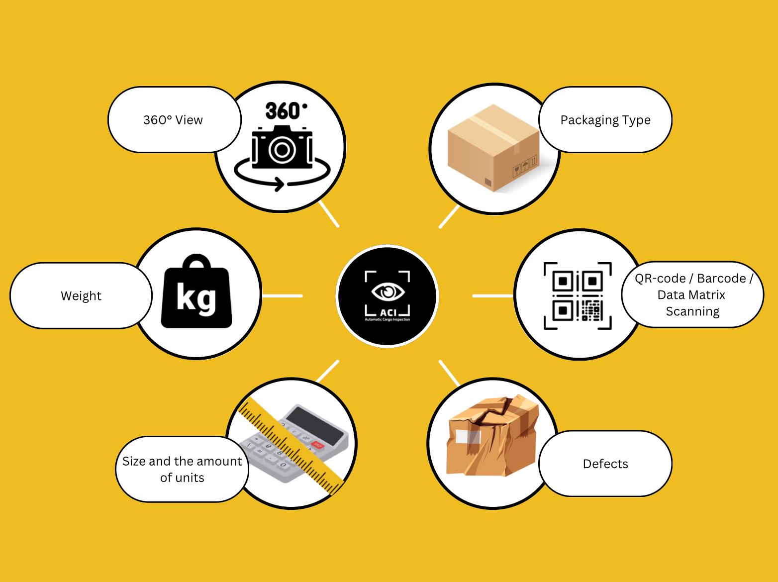 Overview of what the station captures from each shipment: 360-degree views, weight, packaging type, barcode and Data Matrix codes, size and unit count, and defects.