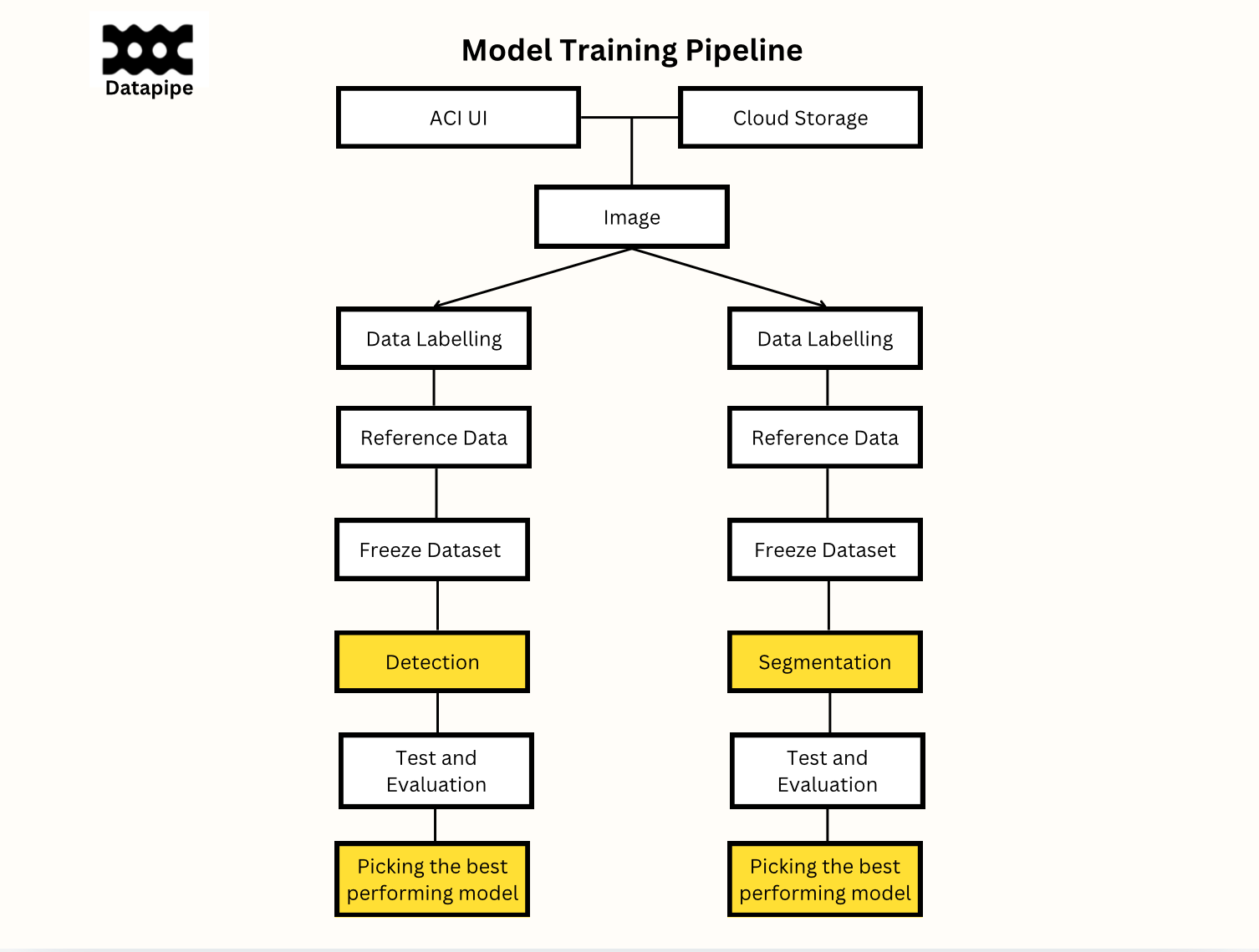 Model training pipeline: images from the ACI interface and cloud storage are labeled, frozen into a dataset, trained for detection and segmentation, then the best model is picked.