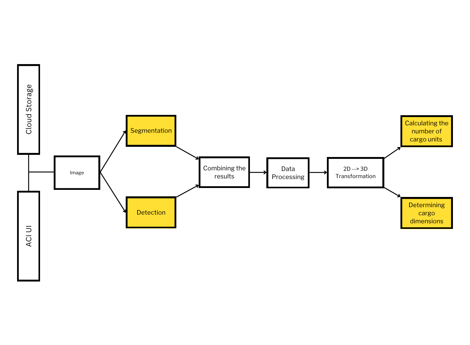 Inference pipeline: an image runs through segmentation and detection, the results are combined and processed, then a 2D to 3D step yields the cargo dimensions and unit count.