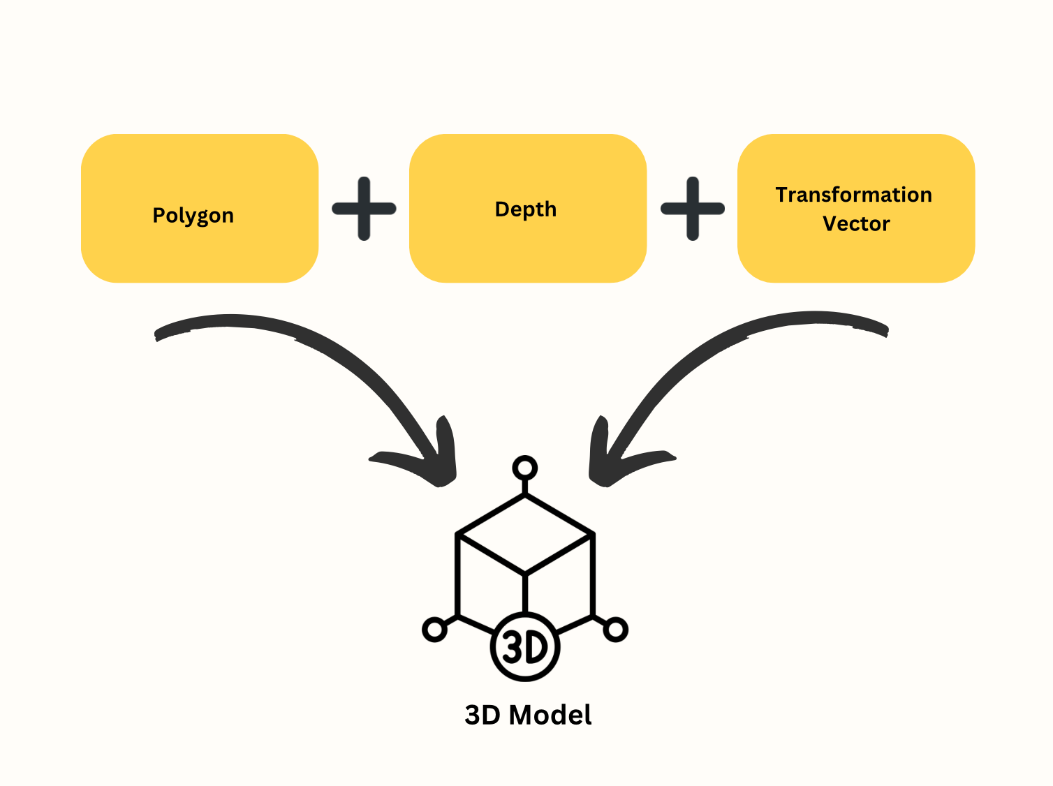How the 3D model is assembled: a polygon plus depth plus a transformation vector combine into a 3D model of the load.