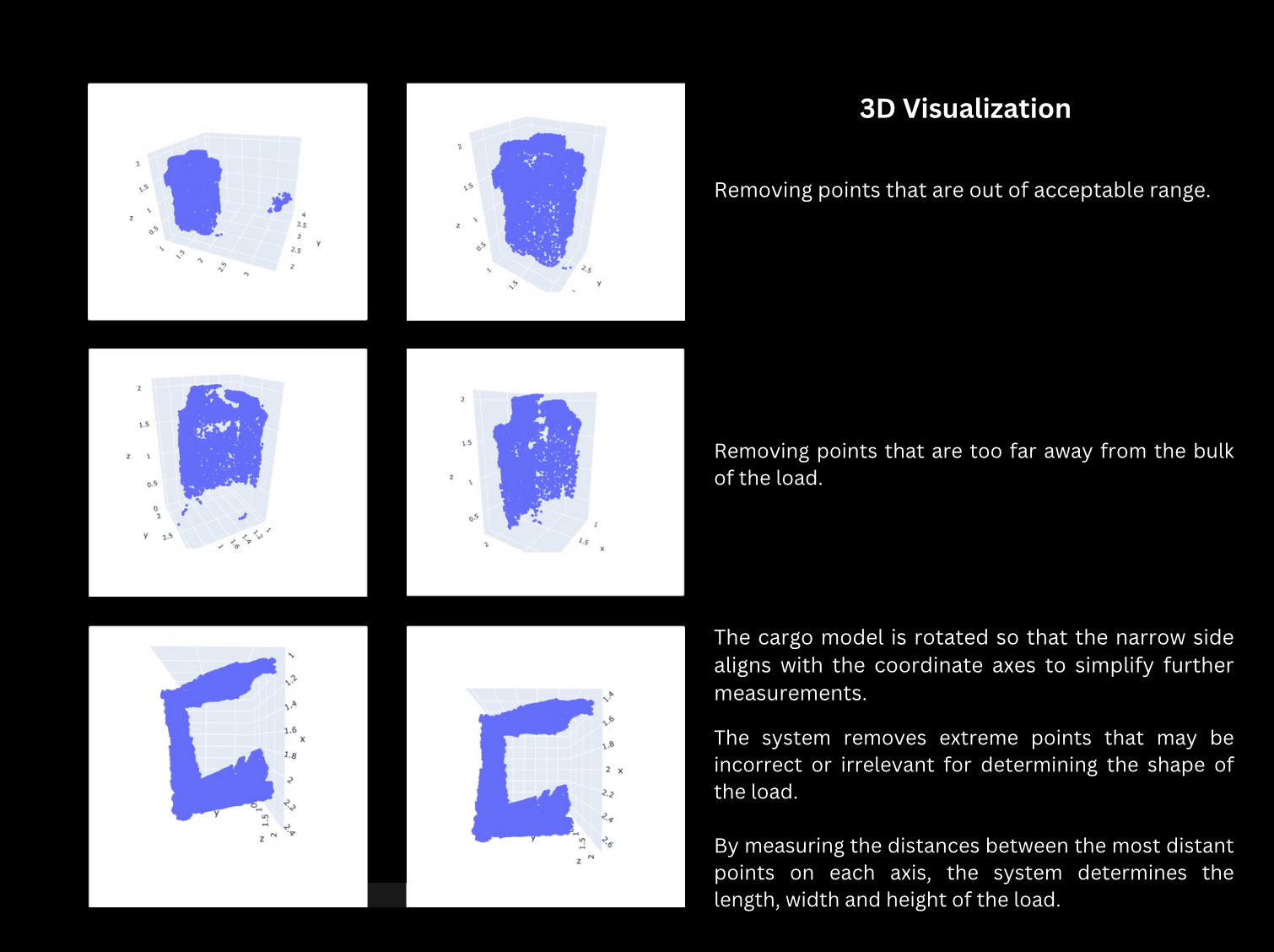 Point-cloud views of the load with out-of-range points removed and the model rotated to measure length, width and height.