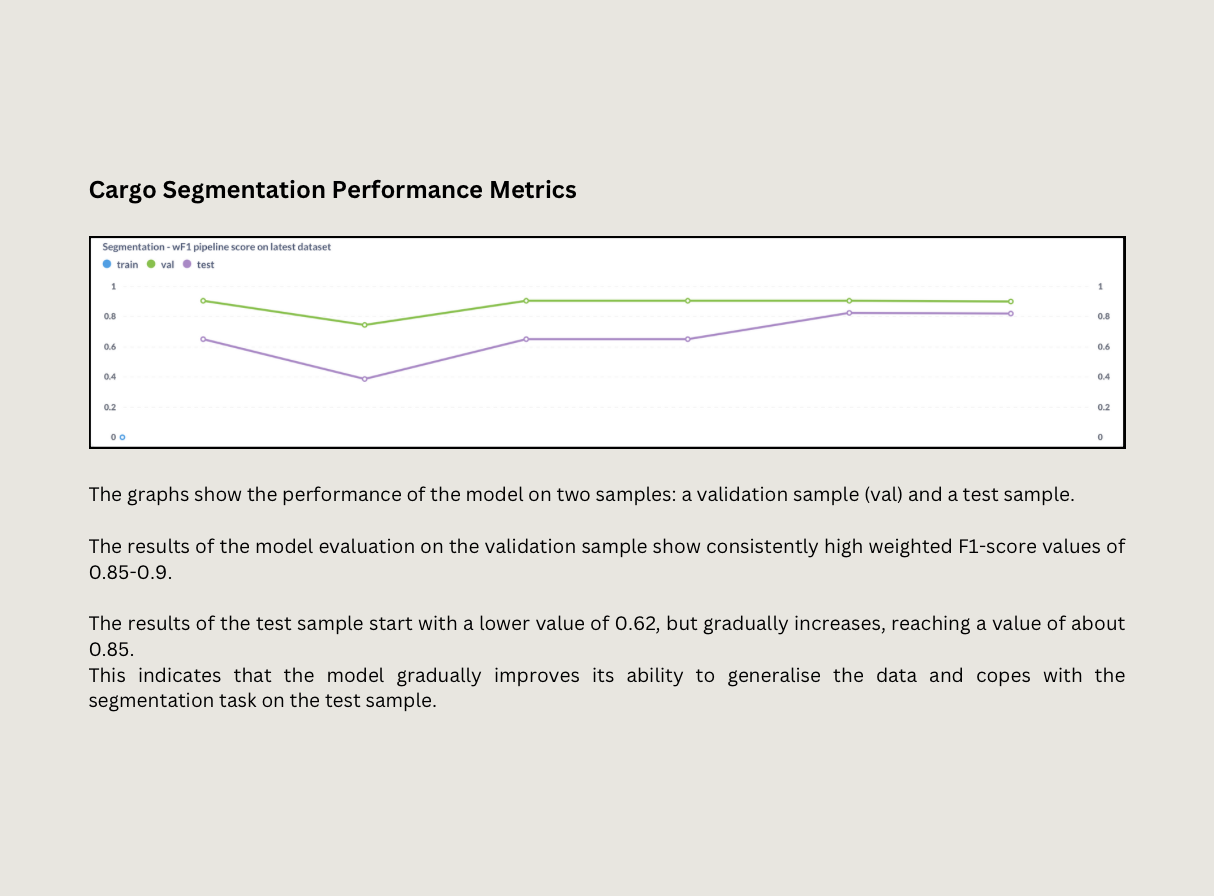 A weighted F1-score graph for cargo segmentation: the validation score holds around 0.85 to 0.9 while the test score climbs from 0.62 to about 0.85.