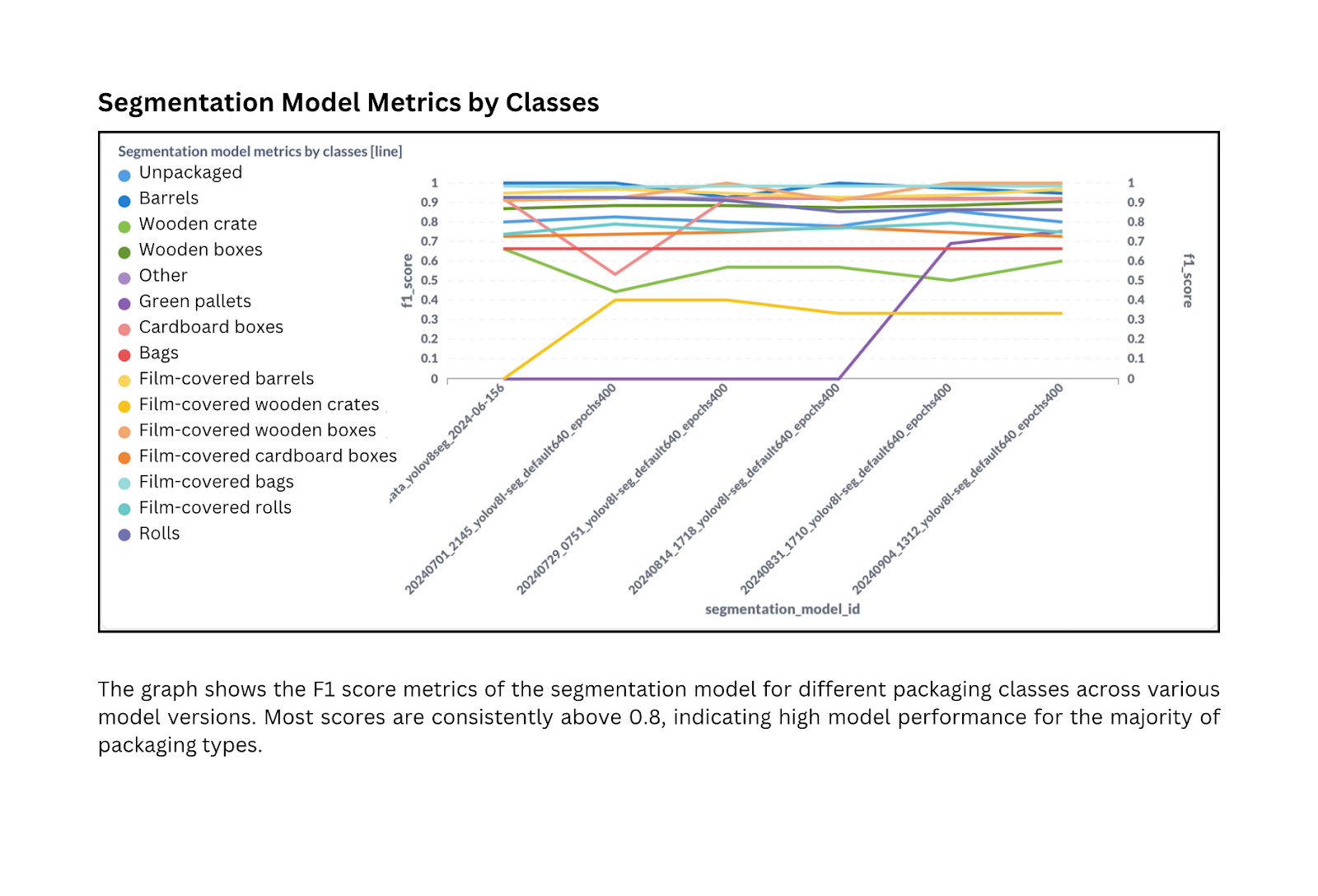 A line graph of F1 score per packaging class across model versions, with most classes holding above 0.8.