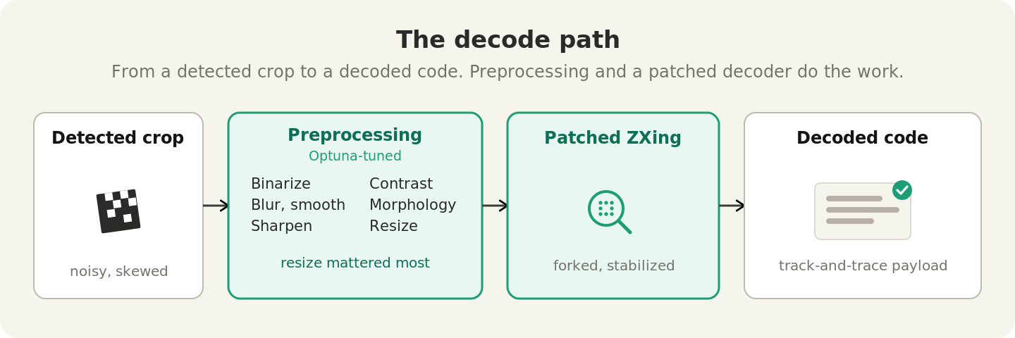 Four-stage decode path from left to right: a noisy, skewed detected crop; a preprocessing stage tuned by Optuna with six steps (binarize, blur, sharpen, contrast, morphology, resize) where resize mattered most; a forked and patched ZXing decoder; and the decoded track-and-trace code with a green check.