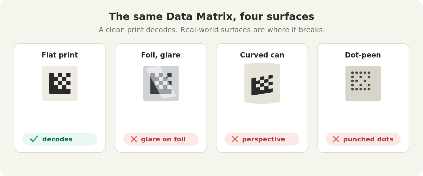 Four tiles showing the same Data Matrix code on different surfaces. On a flat print it decodes, marked with a green check. On foil with glare, on a curved can, and as a dot-peen punched code it fails, each marked with a red cross.