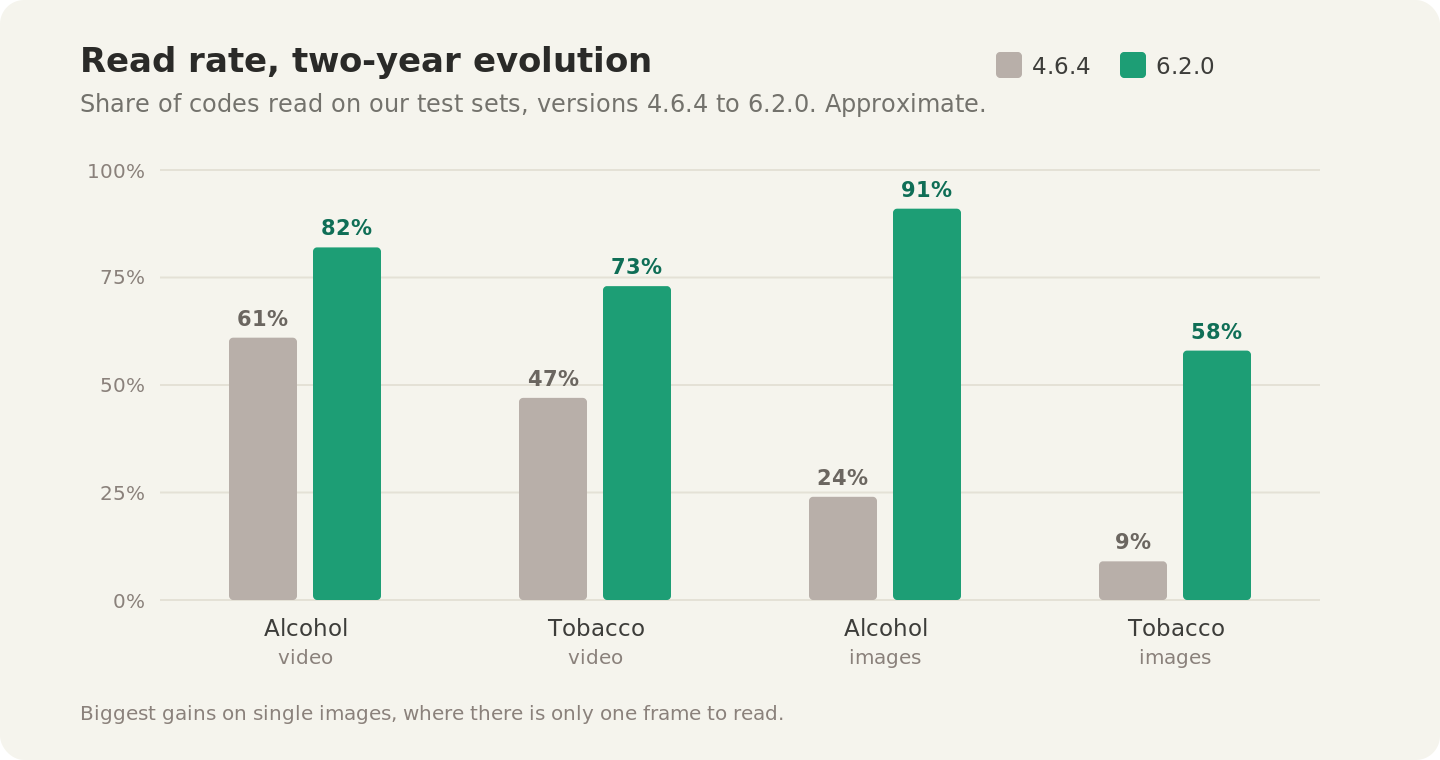 Grouped bar chart of read rate on internal test sets, version 4.6.4 versus 6.2.0, across four cases: alcohol on video rose from 61 to 82 percent, tobacco on video from 47 to 73, alcohol on images from 24 to 91, and tobacco on images from 9 to 58. Figures approximate.