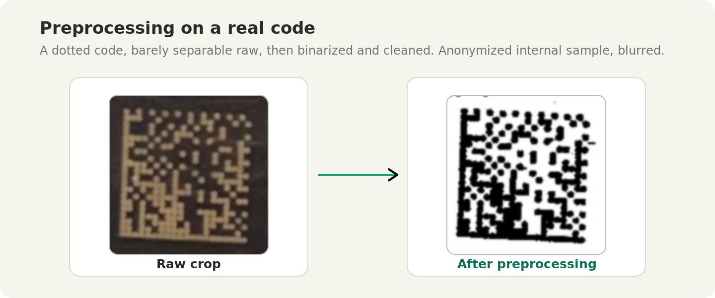 A real dot-peen Data Matrix shown twice: a raw, low-contrast crop on the left, and the same code after binarization and cleanup on the right, far more separable. Both anonymized and blurred so they cannot be scanned.