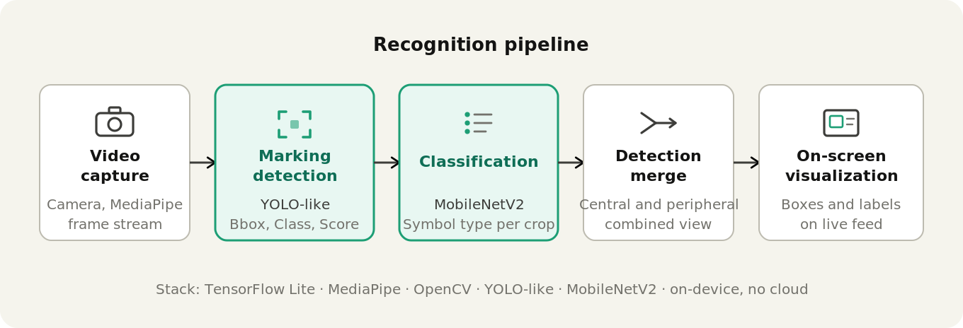 Five-stage pipeline from left to right: video capture via camera and MediaPipe, marking detection by a YOLO-based model outputting Bbox plus Class plus Score, classification by MobileNetV2 per cropped region, detection merge combining central and peripheral results, and on-screen visualization of bounding boxes and labels on the live feed. Stack annotation below: TensorFlow Lite, MediaPipe, OpenCV, YOLO-based detector, MobileNetV2, on-device no cloud.