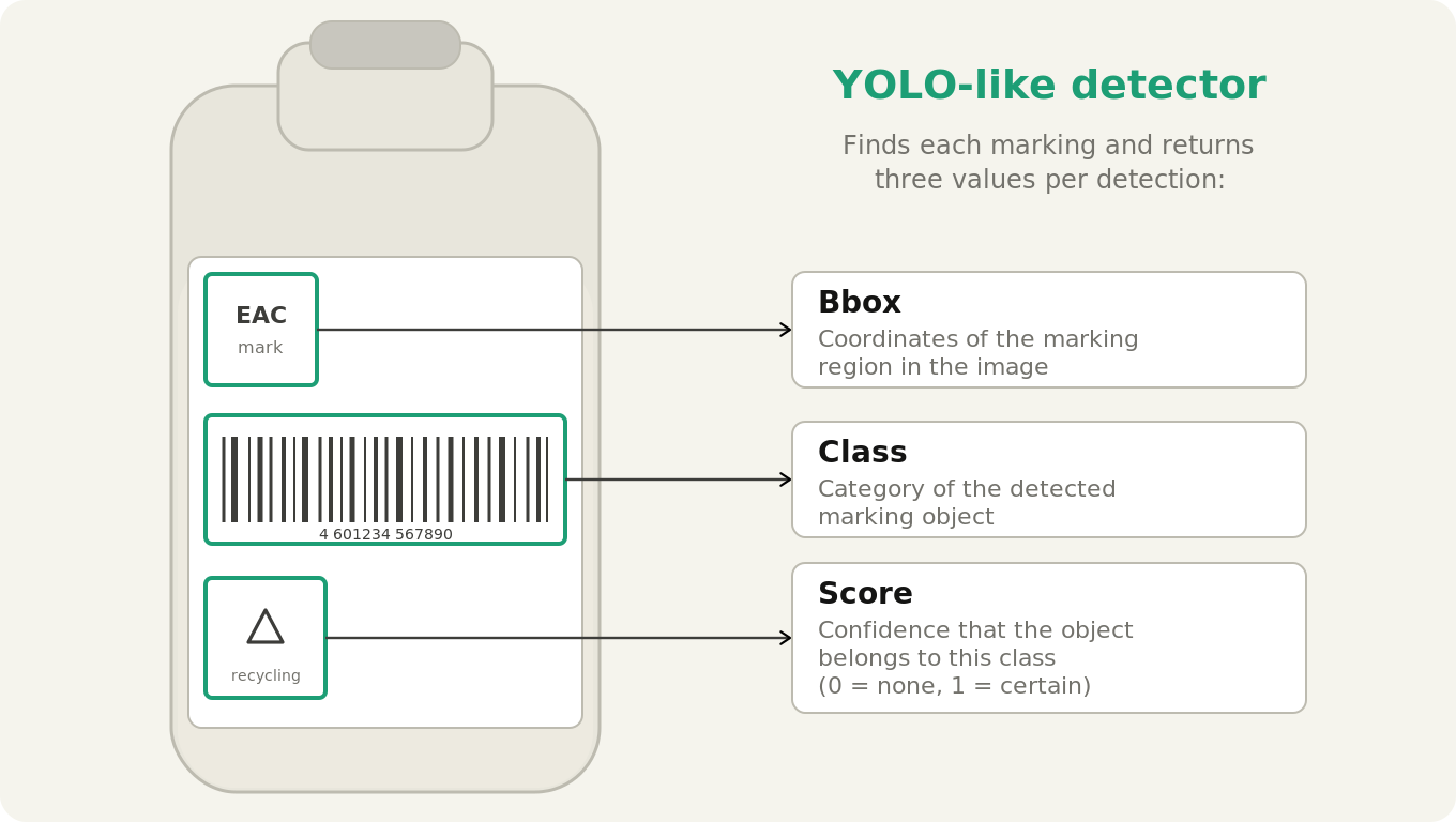 A dairy product bottle with three green bounding boxes drawn around distinct marking regions. Callout arrows on the right point to three labeled cards explaining detection model outputs: Bbox (coordinates of the marking region in the image), Class (category of the detected marking object), Score (confidence that the object belongs to this class, 0 equals none, 1 equals certain).