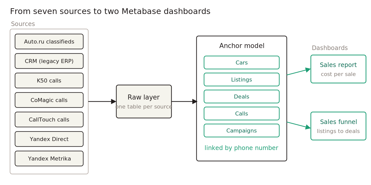 Seven source feeds flow into a raw layer, then an anchor model linked by phone number, then two Metabase dashboards.