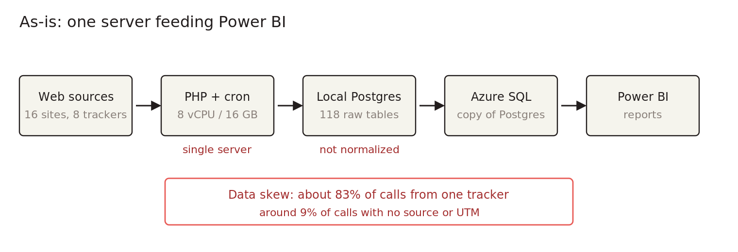 As-is legacy stack: web sources feed a single-server PHP cron job into local Postgres, copied to Azure SQL and read by Power BI.