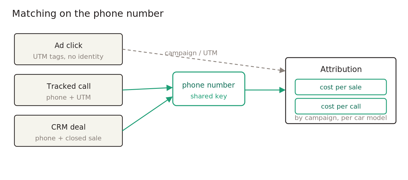 Ad clicks, tracked calls and CRM deals matched on the customer phone number to attribute each sale.