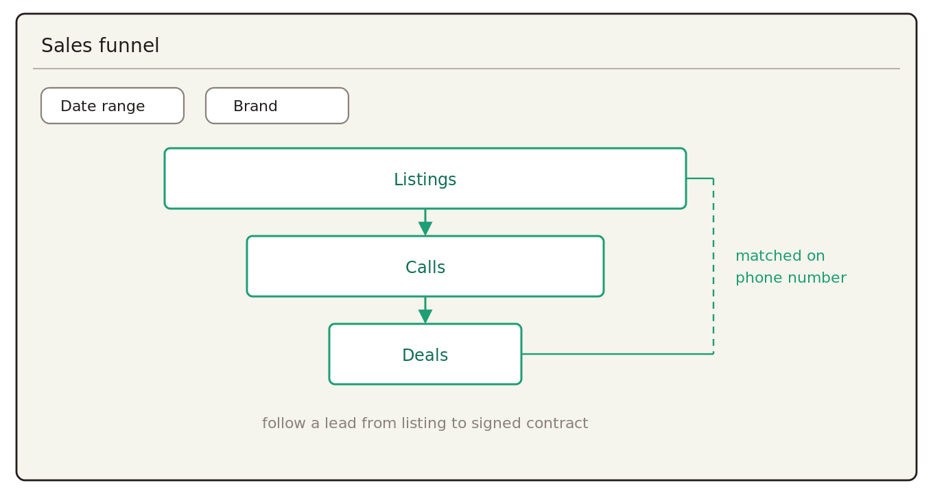 Sales funnel layout where listings narrow to calls and then to deals, joined on the caller phone number.