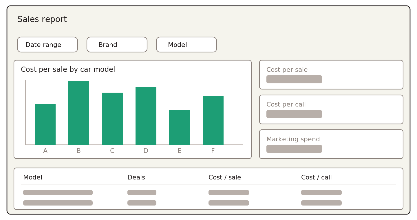 Sales report layout with date, brand and model filters, a cost-per-sale chart by car model, summary tiles, and a per-model table.