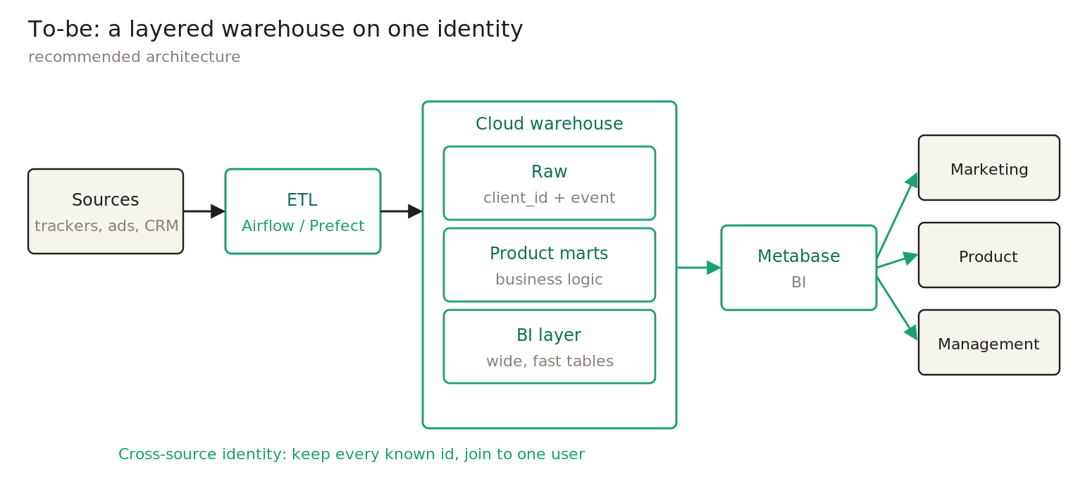 A recommended target with sources flowing through an ETL layer into a three-layer warehouse served by Metabase.
