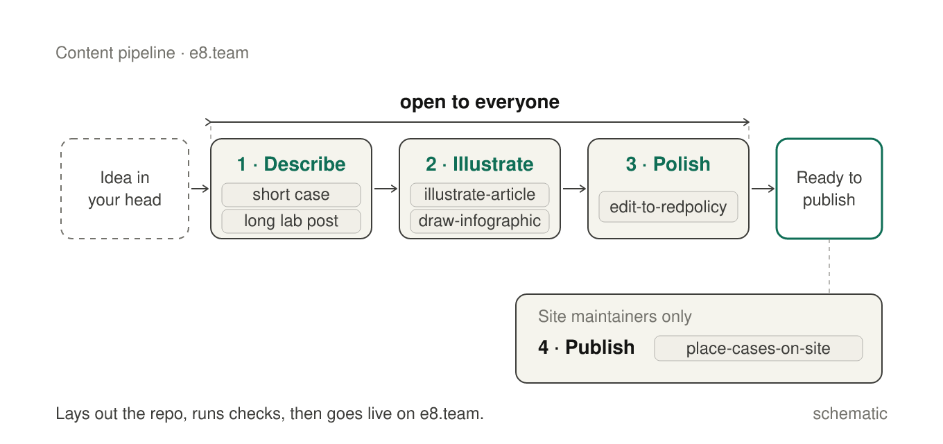 A schematic of the content pipeline. An idea passes through Describe, Illustrate and Polish, which are open to everyone, then a maintainers-only Publish step lays it into the repo, runs the checks and goes live.