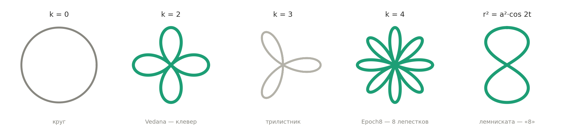 A sheet of curves from a rose with two petals through to a Bernoulli lemniscate, showing the family the mark was chosen from.