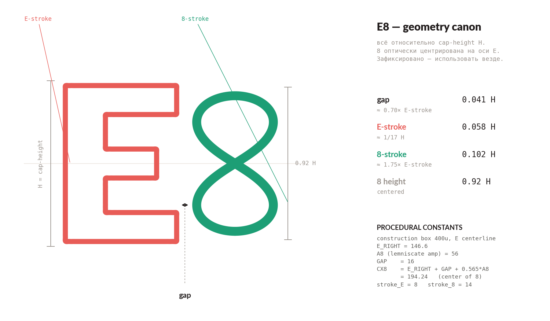 A spacing specification for the mark with the gap, stroke widths and height of the 8 given as fractions of the cap height of the E.