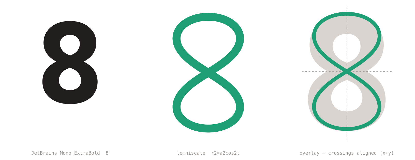 The JetBrains Mono figure-eight overlaid on the lemniscate 8, lining up the stroke weight and the pinch where the loops cross.