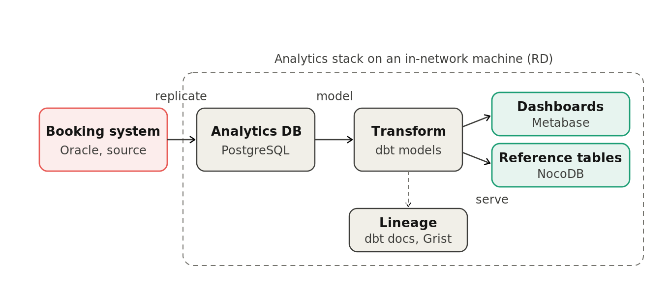 Data flows from the Oracle booking system into a PostgreSQL analytics database, is modeled with dbt, and served as Metabase dashboards and NocoDB reference tables, all on a machine inside the resort network.