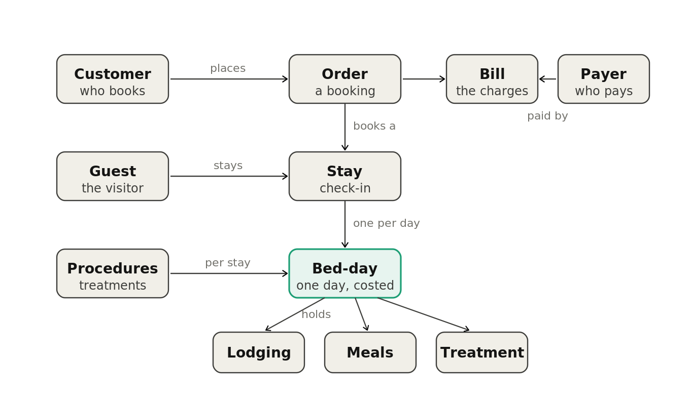 The resort domain model, where a customer places an order with a bill and payer, the order books a stay for a guest, each stay breaks into bed-days, and each bed-day holds lodging, meals and treatment.