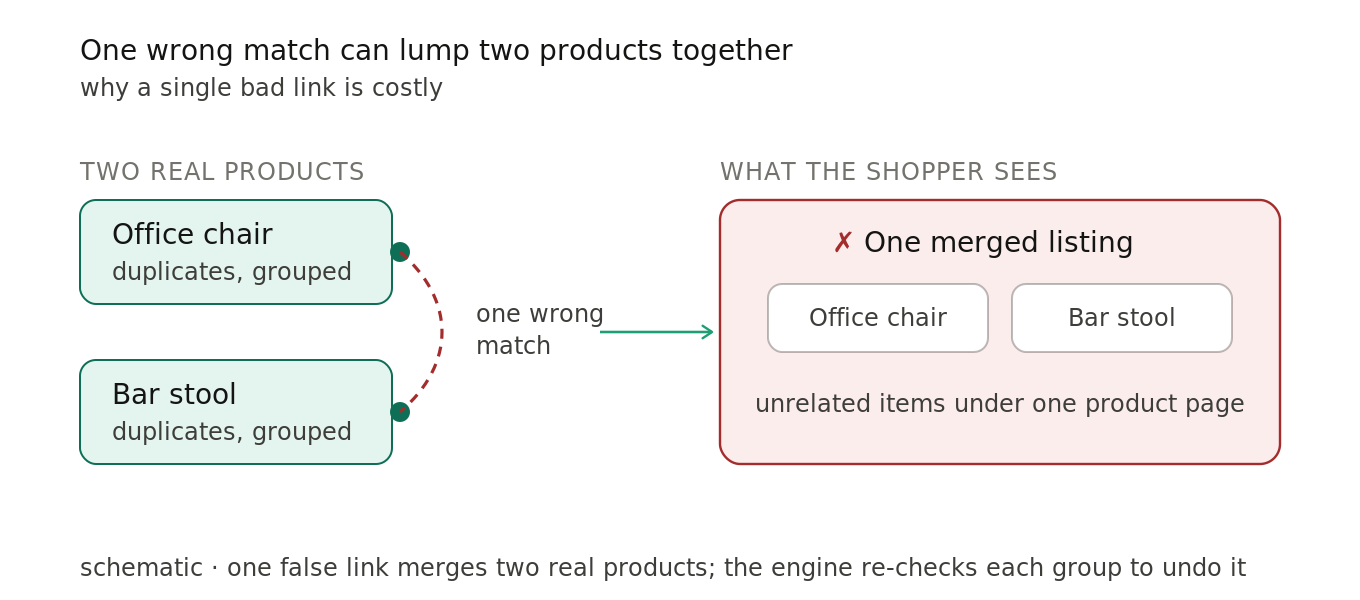 Two correct product groups, an office chair and a bar stool, get chained into one merged listing by a single false match, so a shopper sees unrelated items under one product page.