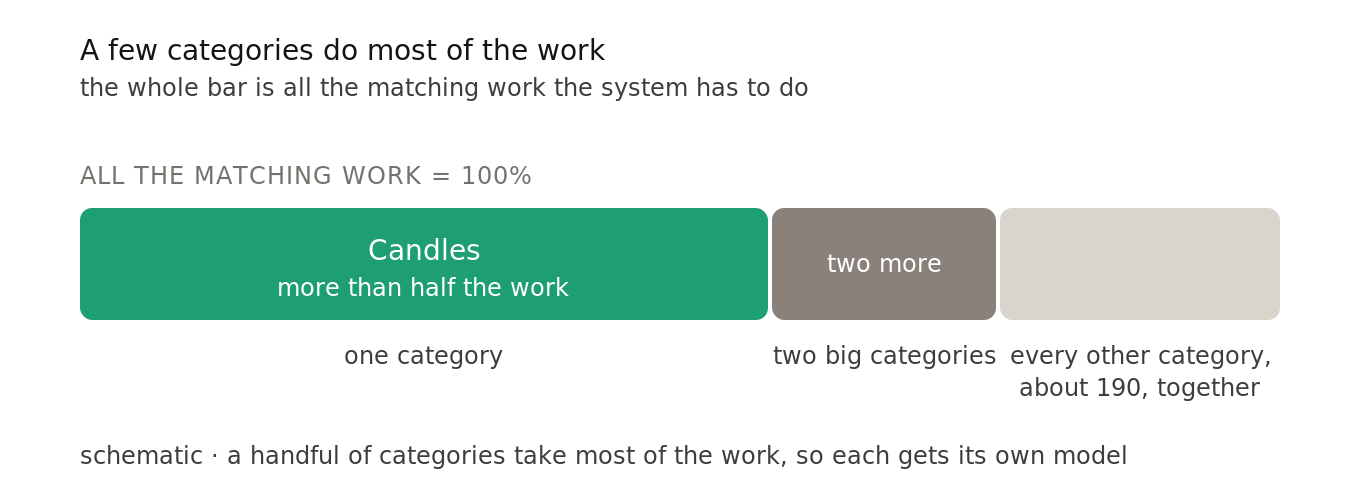 The whole matching workload as one bar: one category, candles, is more than half of it, two more categories cover most of what is left, and every other category together is only about a quarter.
