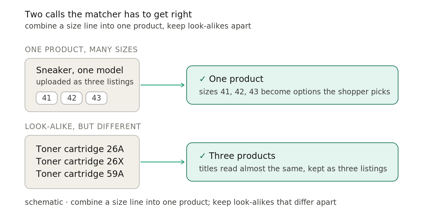 A sneaker model uploaded as three size listings becomes one product with size options, while three toner cartridges with near-identical codes are different products kept as three separate listings.