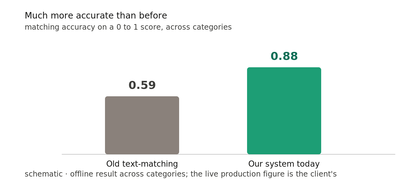 Matching accuracy across categories rose from about 0.59 with the old text-matching to about 0.88 with the new system, on a 0 to 1 score.