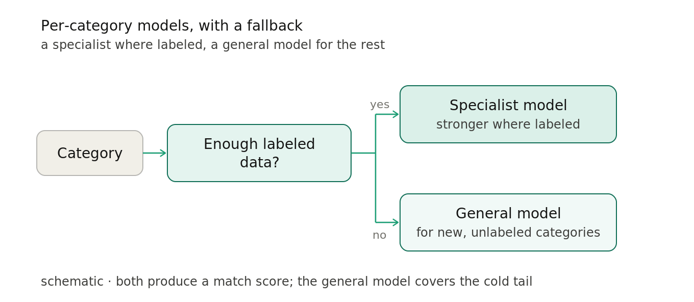 How the choice is made: a category with enough labeled data gets its own specialist model, while a new or unlabeled category uses one general-purpose model instead.
