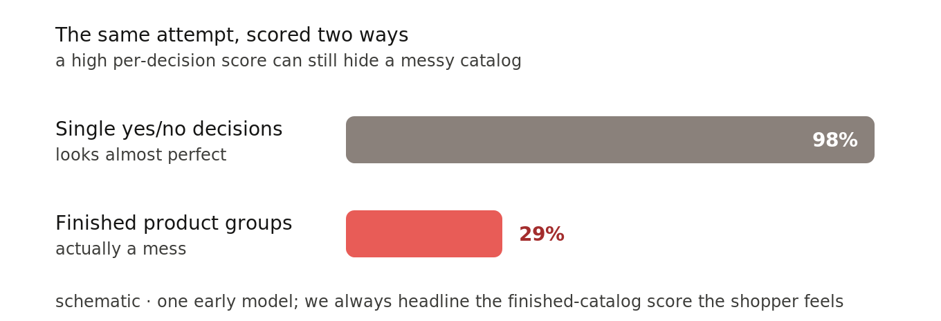 One early model scored about 98 percent on single yes-or-no decisions but only about 29 percent once its finished product groups were judged, so the finished-catalog score is the one that counts.
