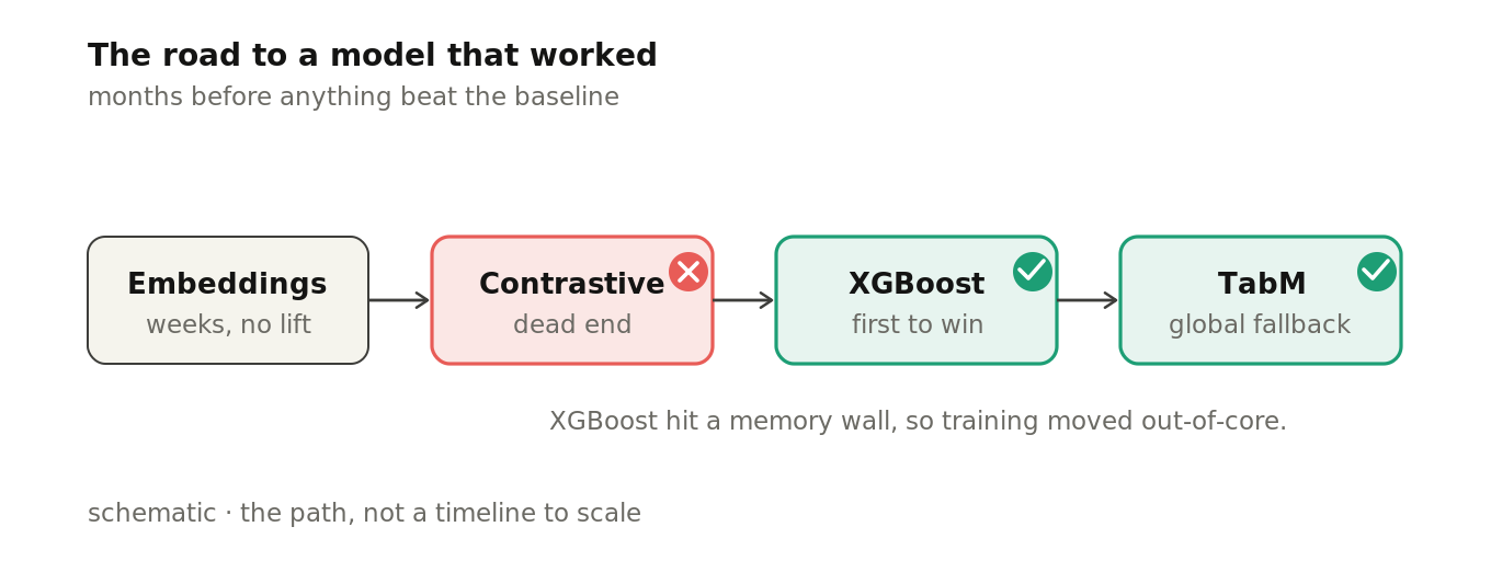 The route to a working method: comparing photos and comparing word meaning both stalled, then a feature-by-feature comparison became the first approach to work well.