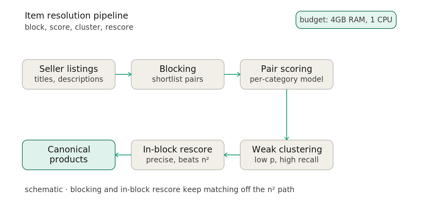 The steps a match goes through: narrow the field to one brand and category, compare each remaining pair, group the matches into products, then double-check each group and split any over-merged, all on cheap hardware.