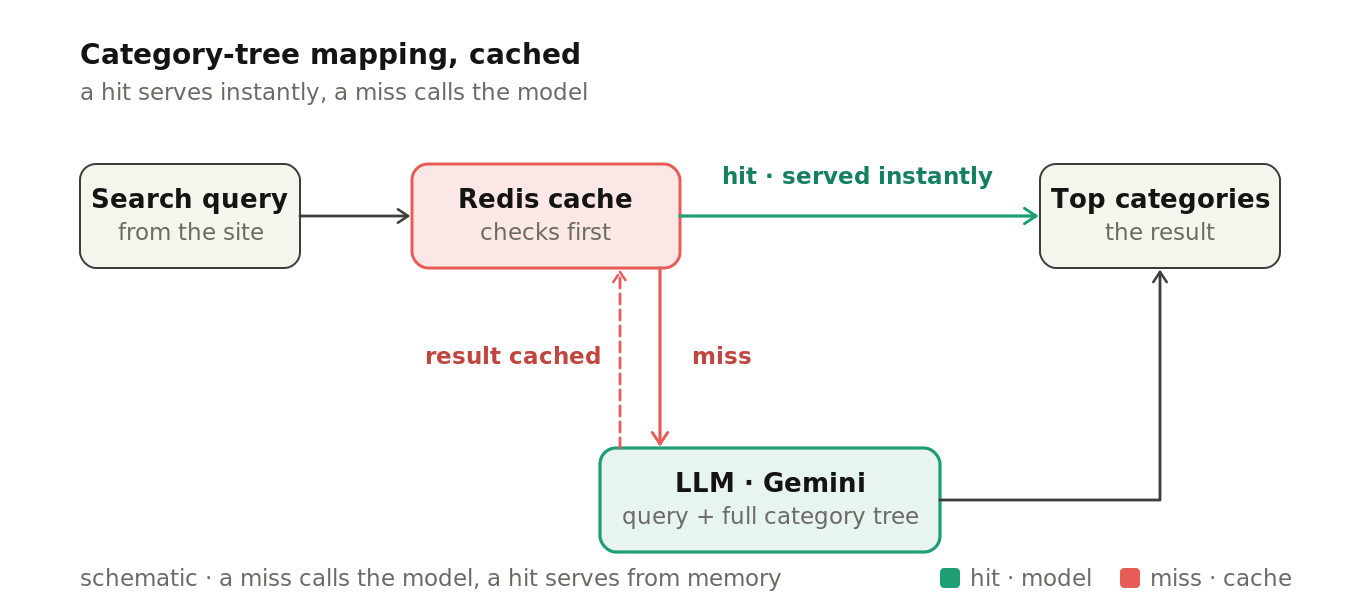 A search plus the full category tree go to the model, which returns the most likely categories; repeated searches are served from a cache.