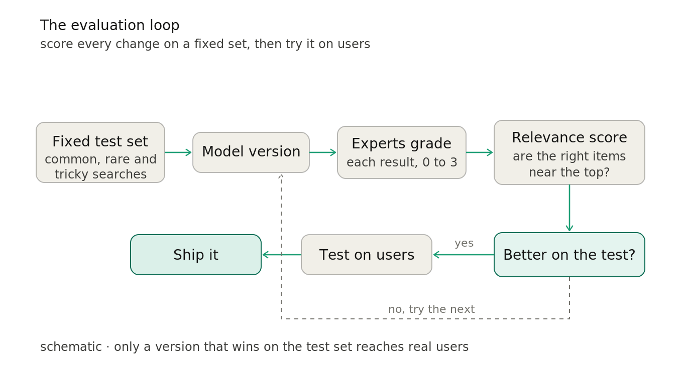 The eval loop: a fixed test set is graded 0 to 3 by experts, each model version is scored on whether the right items appear near the top, and only a version that wins is tried on users.