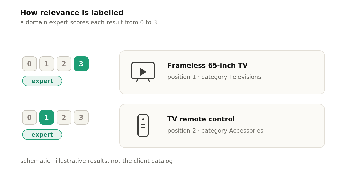 A domain expert scores each search result from 0 to 3: a frameless television is rated 3 as an exact match and a remote control is rated 1 as a weak match; the products are illustrative.