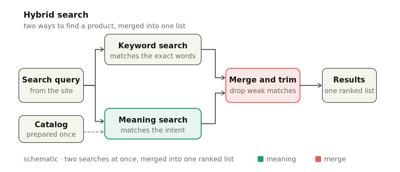 The hybrid pipeline: a query is embedded by a finetuned multilingual CLIP model and retrieved by vector search alongside BM25 keyword search in Elasticsearch, the two lists are fused with reciprocal rank fusion, and a similarity threshold cuts the weak tail.