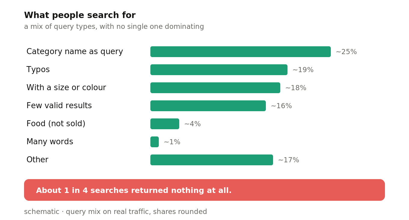 A bar chart of query types on real traffic, with category-name queries the largest at about a quarter, and a note that keyword search left about one in four with no results.