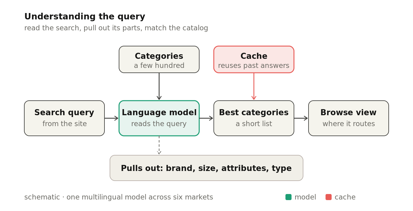 A language model reads a query, pulls out brand, size, attributes and product type, then maps it against the full category tree to return the most likely categories, cached and feeding the site navigation.