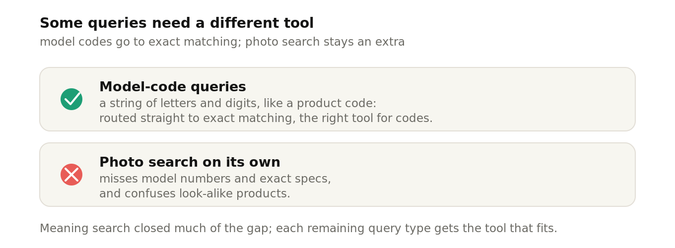 Two query types that need their own tool: a bare model code, which the system routes to exact matching, and photo search, which helps only as an extra because it misses model numbers and exact specs and confuses look-alike products.
