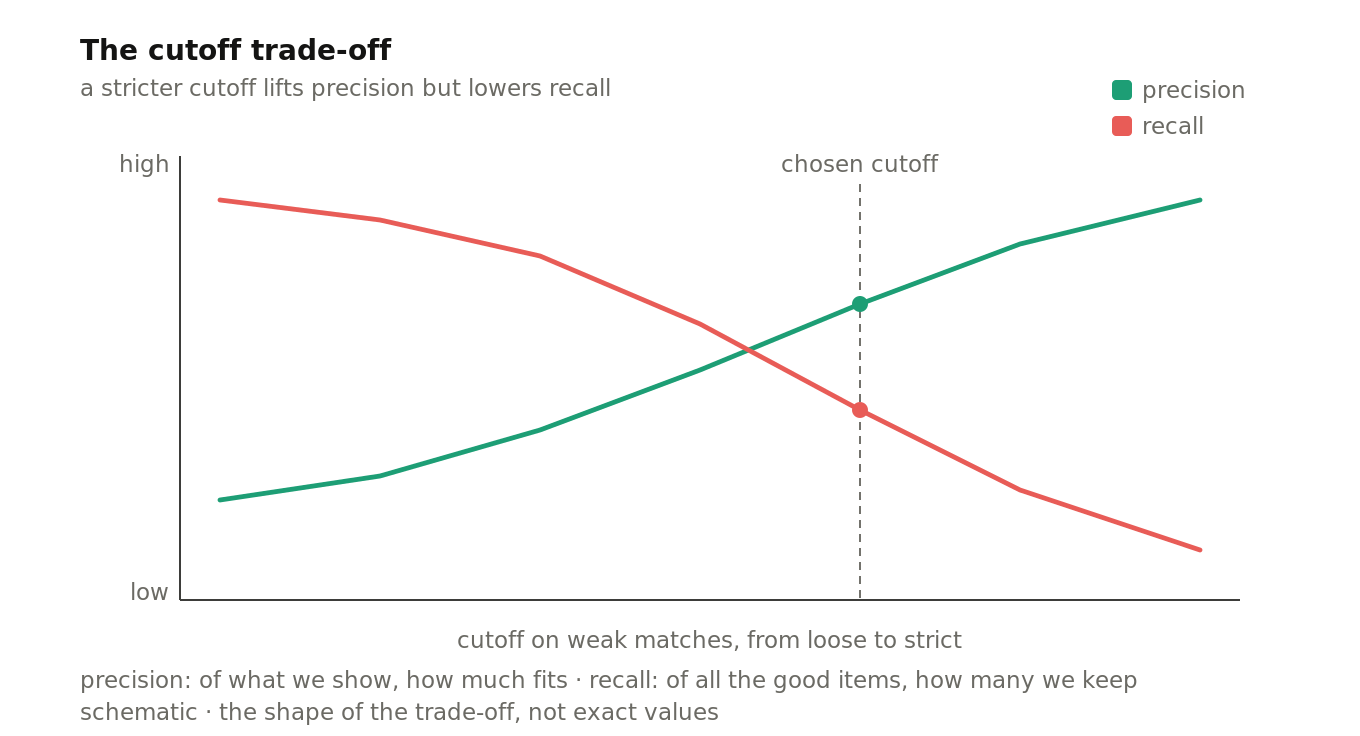 A line chart: as the similarity threshold tightens, precision rises and recall falls, with a chosen threshold marked where precision is high and recall is still acceptable.
