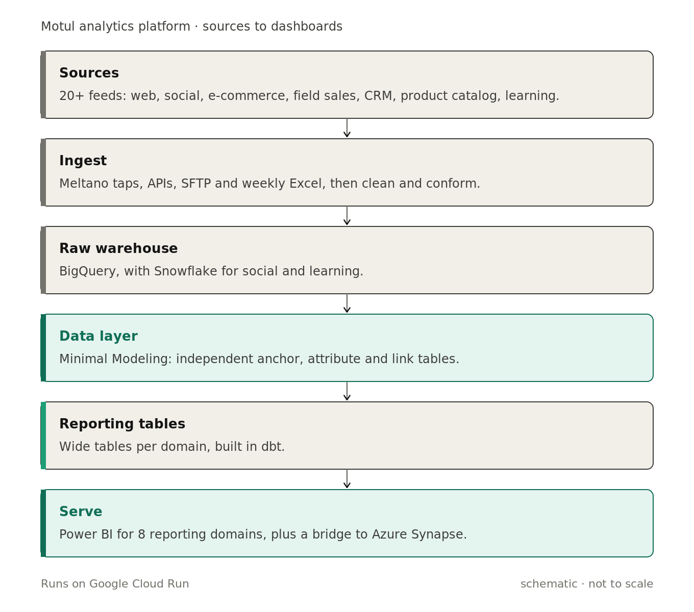 An architecture diagram of the Motul analytics platform: 20+ sources feed an ingest step, then a BigQuery and Snowflake raw warehouse, a Minimal Modeling data layer, wide reporting tables in dbt, and finally Power BI with a bridge to Azure Synapse.