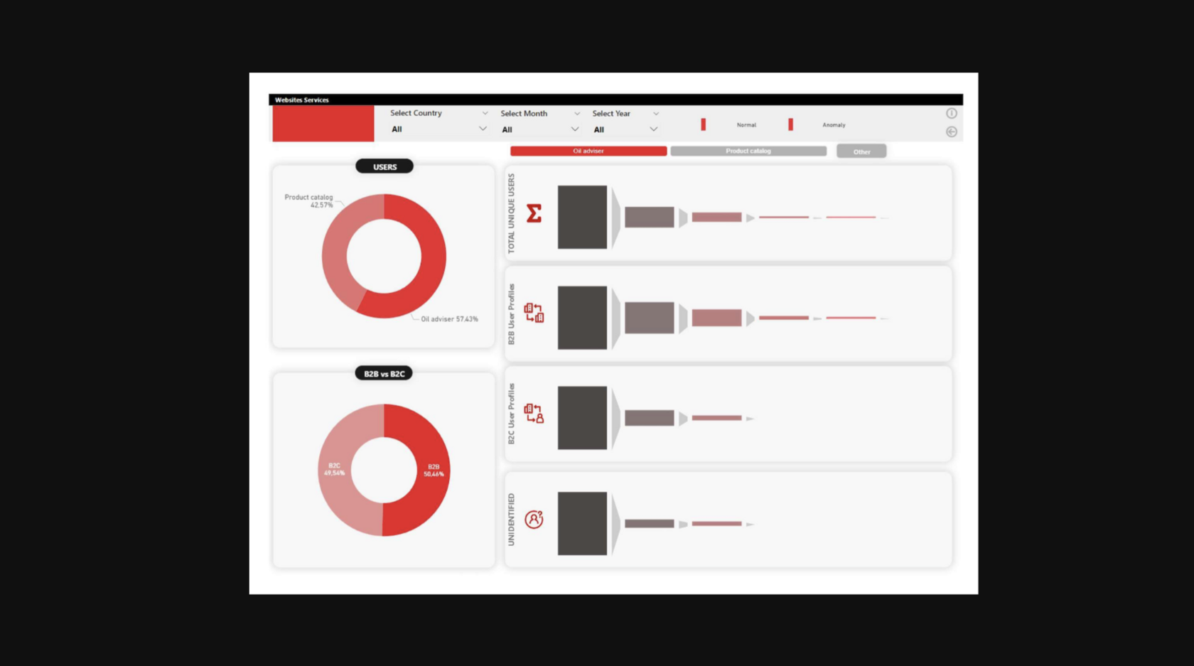 A Power BI dashboard for Motul showing website service usage, the split between oil adviser and product catalog, B2B versus B2C users, and user-profile funnels.