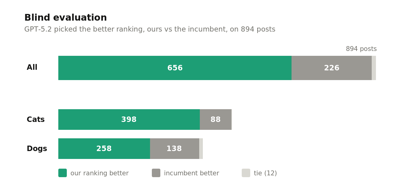 Blind evaluation result: out of 894 posts, our ranking won 656, the incumbent won 226, and 12 were tied.