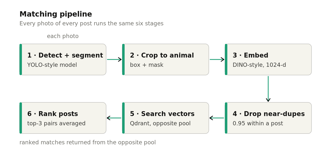 The matching pipeline in six labeled stages: detect and segment, crop, embed with a DINO-style model, drop near-duplicates, search Qdrant, and rank posts.