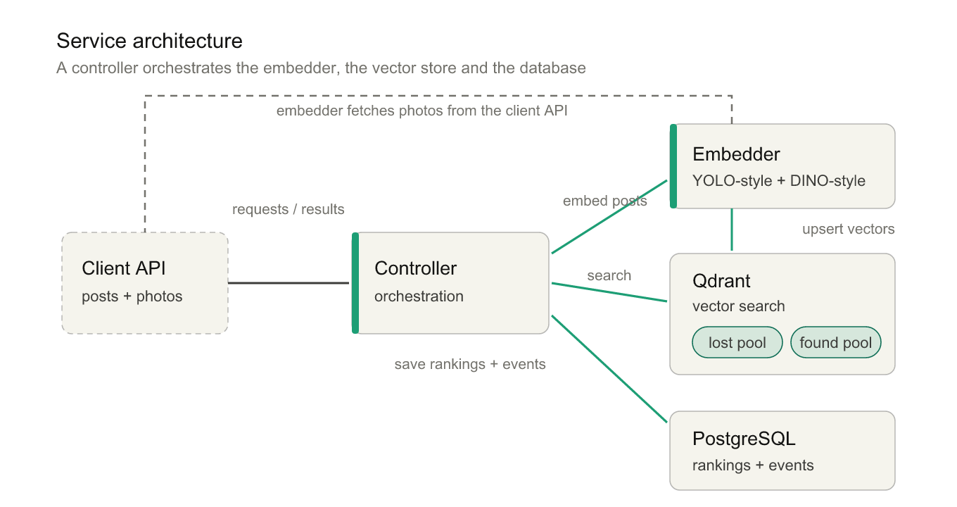 Service architecture: a controller service orchestrates an embedder, a Qdrant vector store with separate lost and found collections, and a PostgreSQL database.